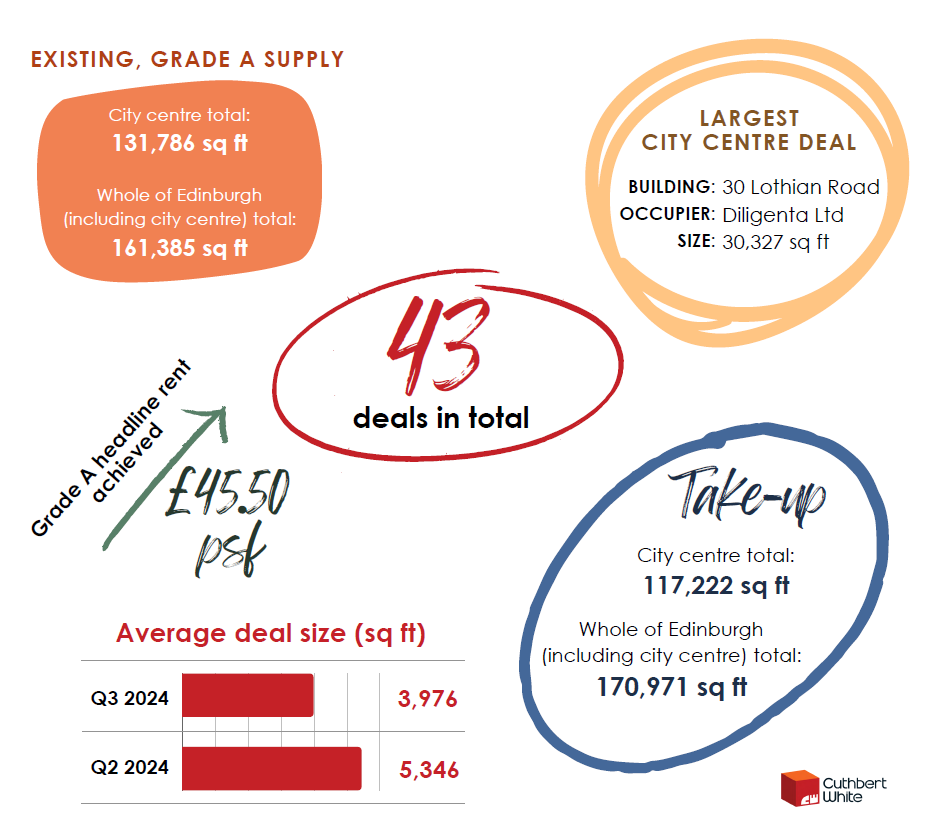 Highlights of Q3 stats